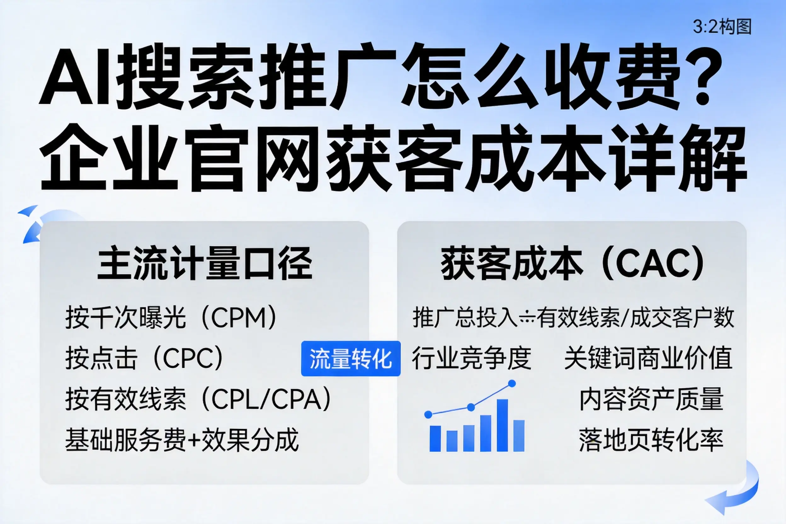AI搜索推广怎么收费？崇左企业官网获客成本详解