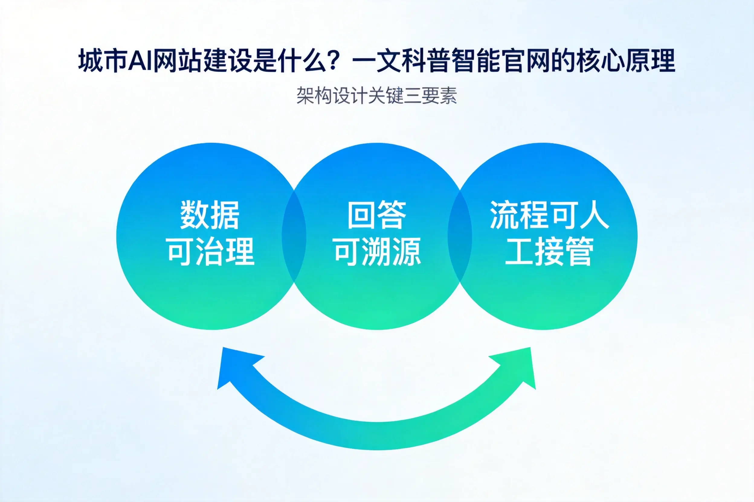 崇左AI网站建设是什么?一文科普智能官网的核心原理