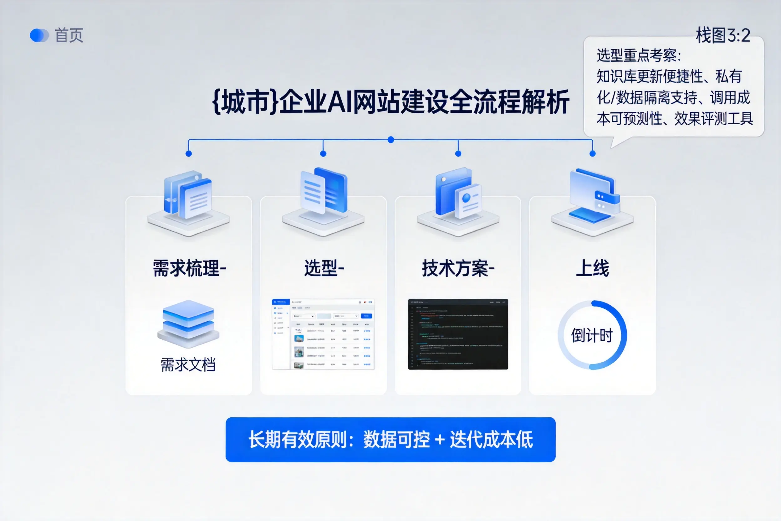 崇左企业AI网站建设如何入门?从需求梳理到上线全流程解析