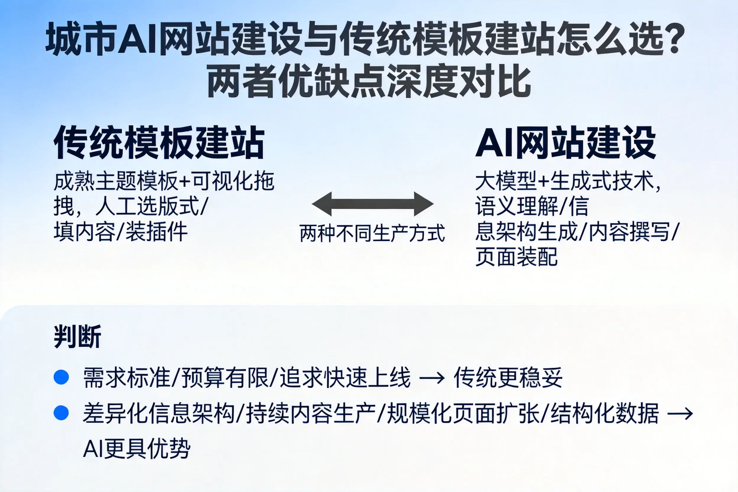 崇左AI网站建设与传统模板建站怎么选？两者优缺点深度对比