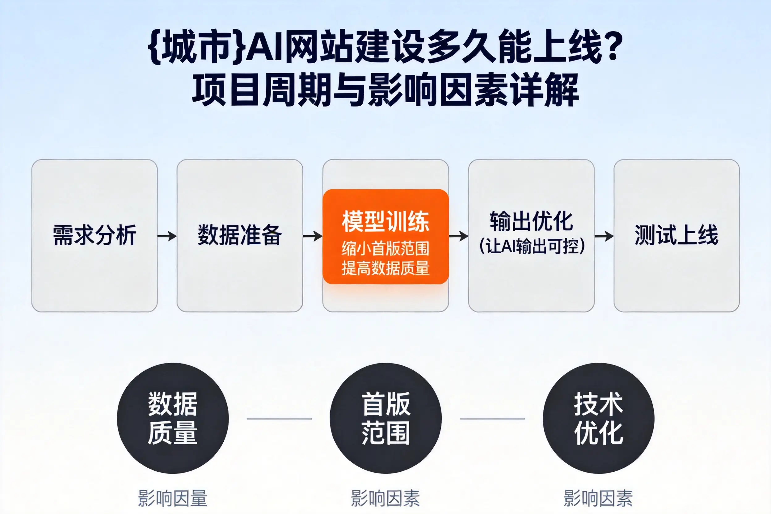 崇左AI网站建设多久能上线?项目周期与影响因素详解
