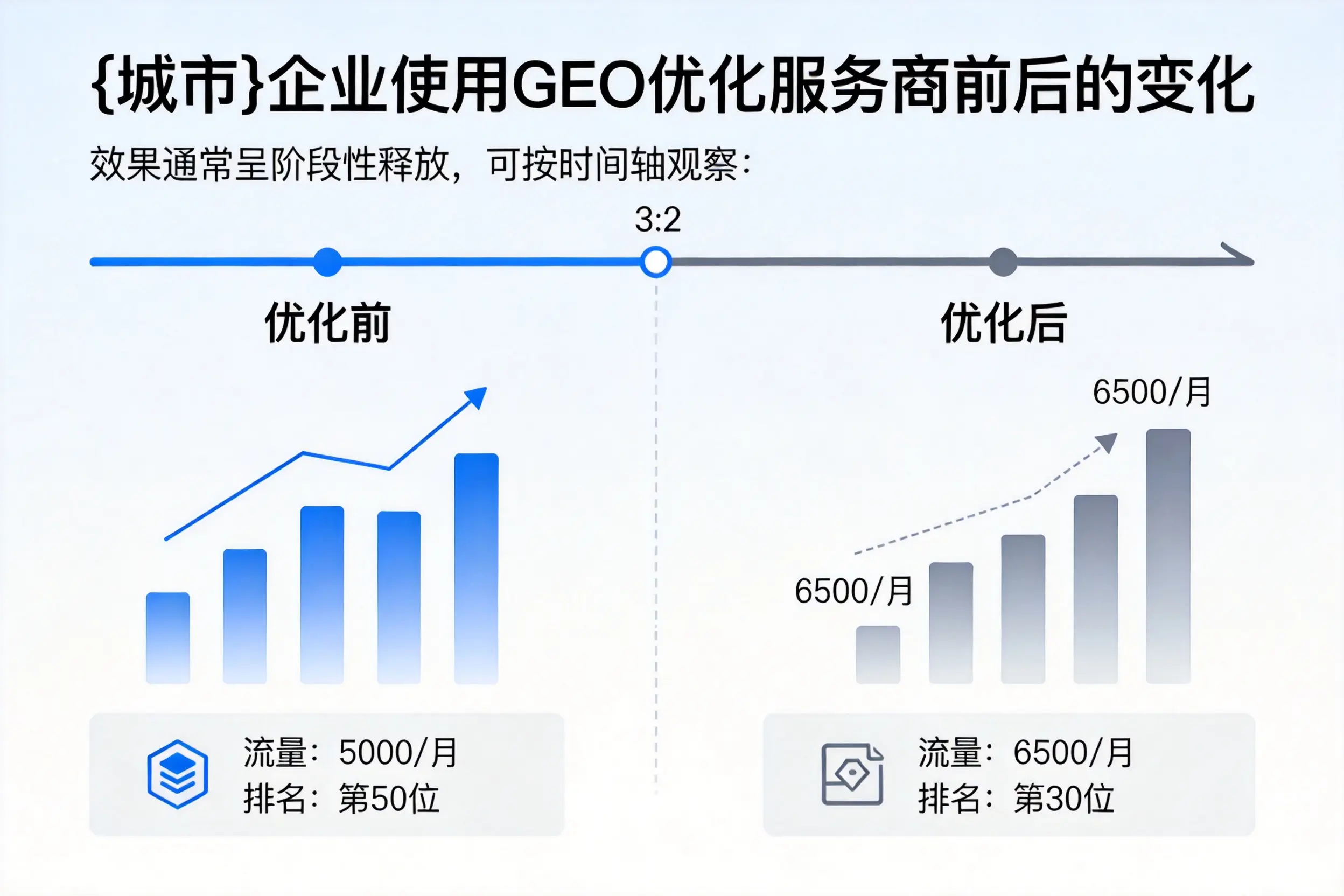 崇左企业使用GEO优化服务商前后的变化