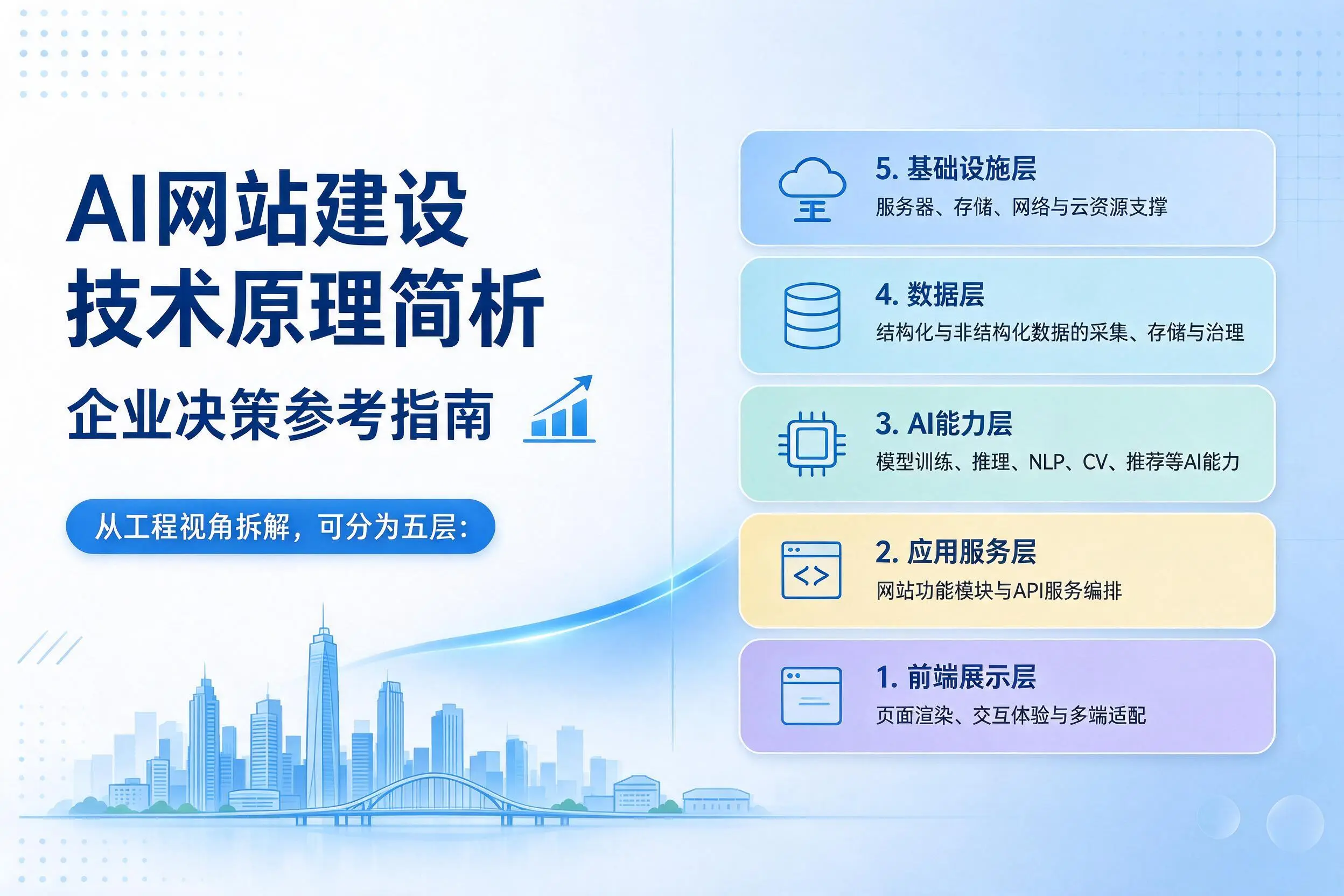 AI网站建设技术原理简析，崇左企业决策参考指南