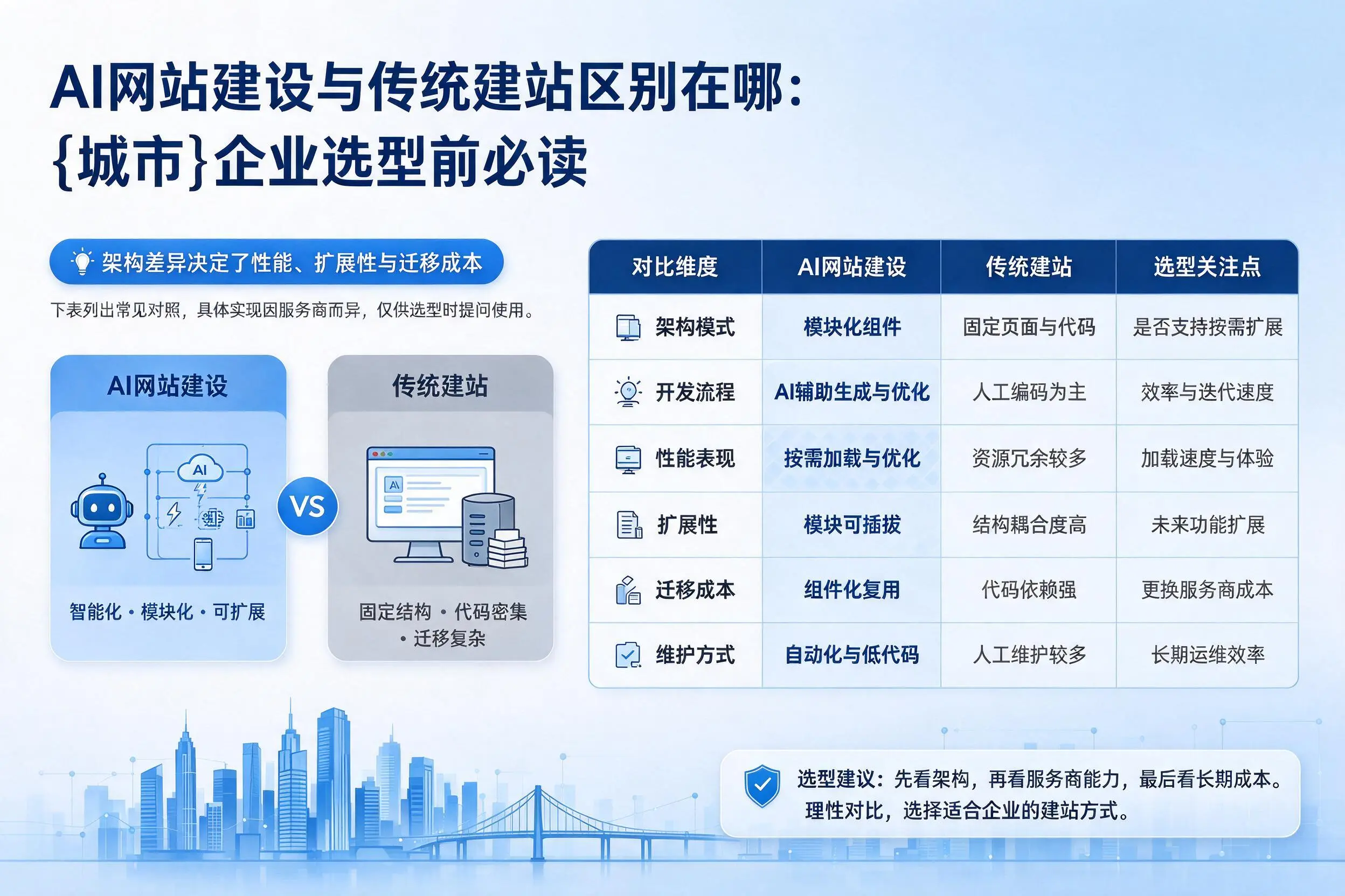 AI网站建设与传统建站区别在哪：崇左企业选型前必读