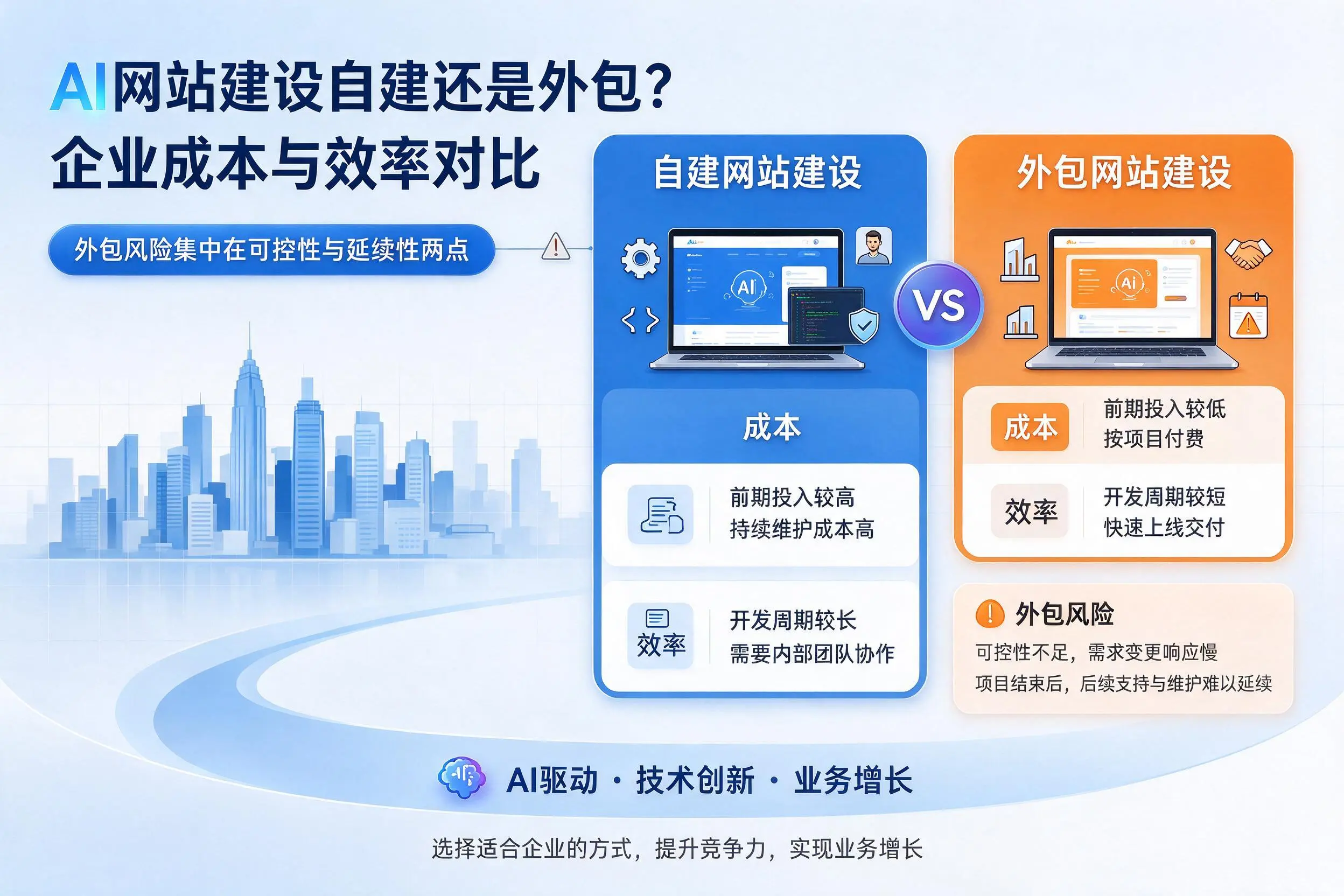 AI网站建设自建还是外包？崇左企业成本与效率对比