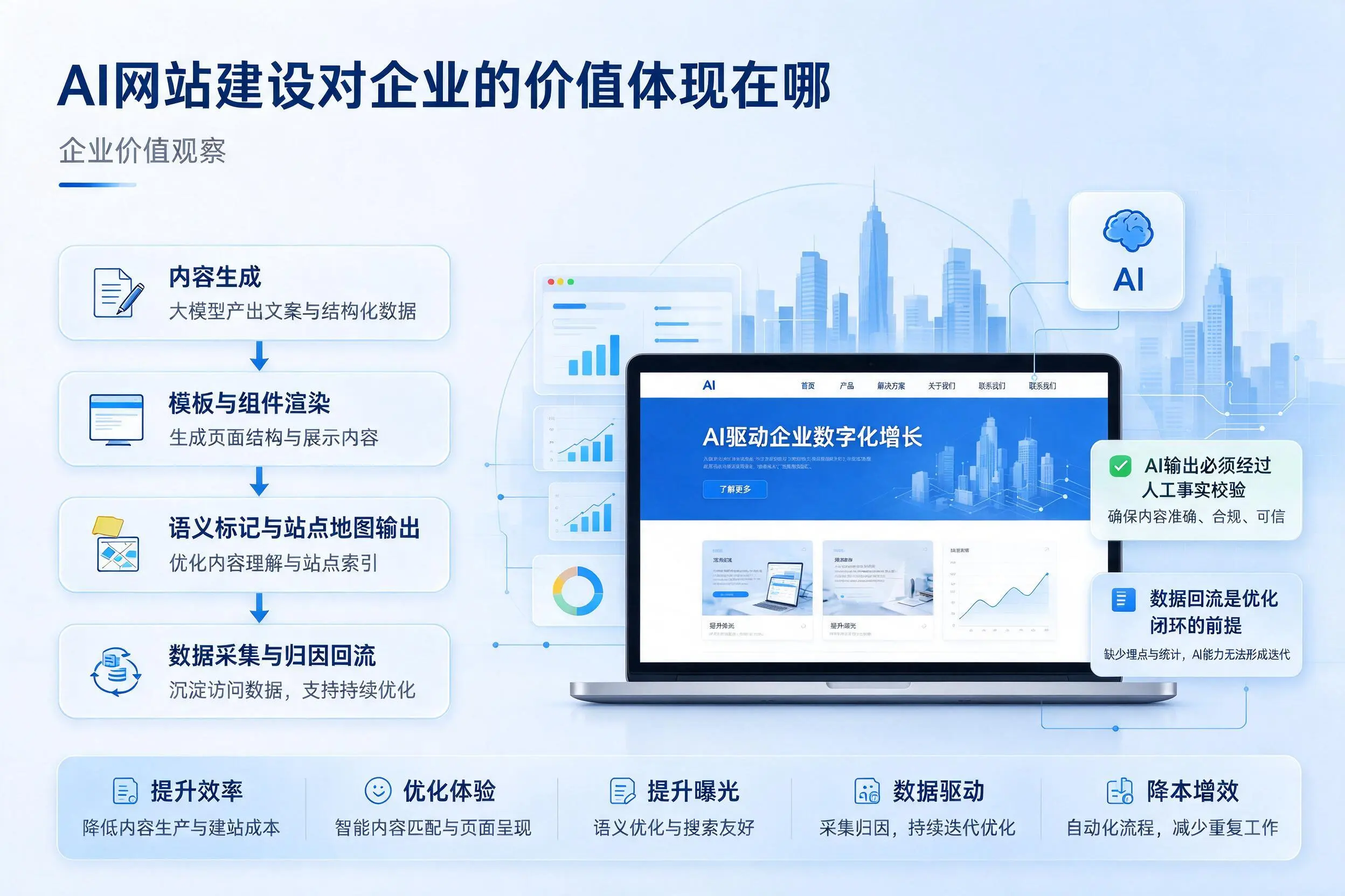 AI网站建设对企业的价值体现在哪，崇左实践观察